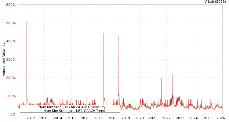 graph of Nam Kim Steel Jsc MF2-GARCH