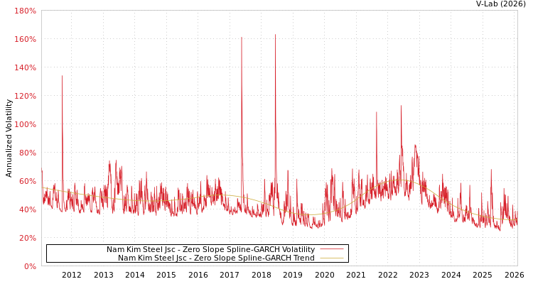 graph of Nam Kim Steel Jsc S0GARCH