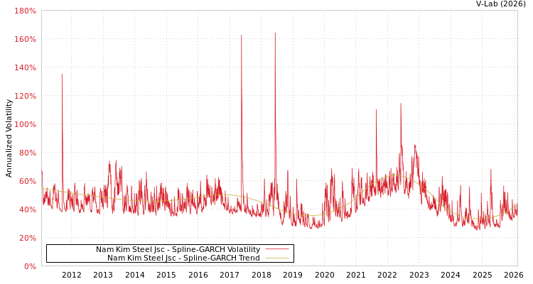graph of Nam Kim Steel Jsc SGARCH