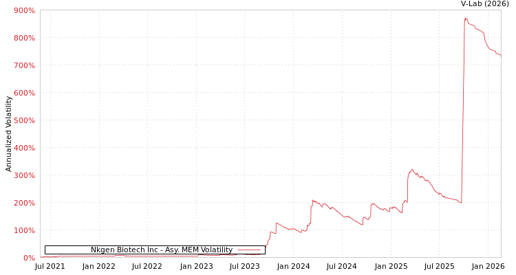 graph of Nkgen Biotech Inc AMEM