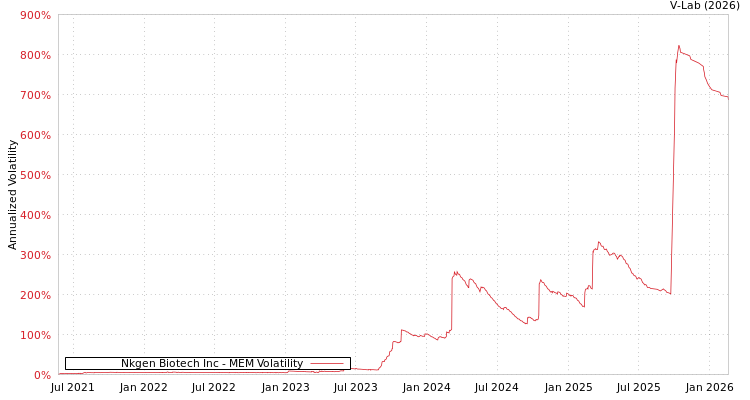 graph of Nkgen Biotech Inc MEM