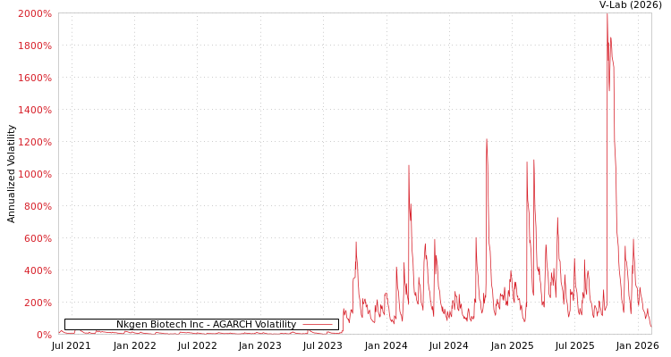 graph of Nkgen Biotech Inc AGARCH