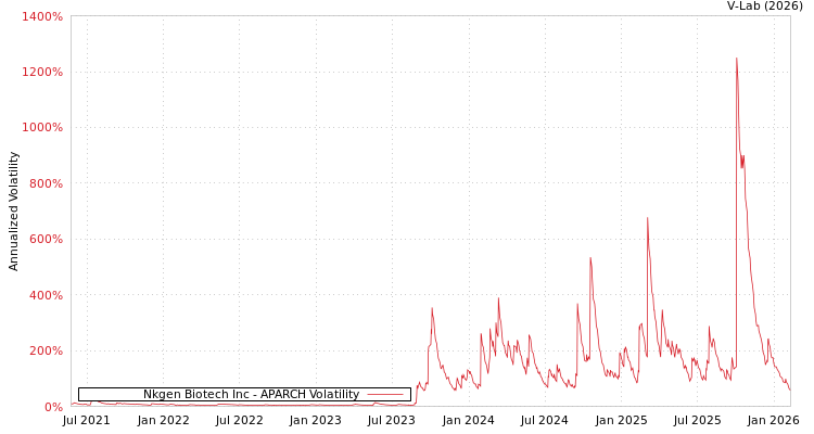 graph of Nkgen Biotech Inc APARCH