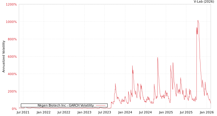 graph of Nkgen Biotech Inc GARCH