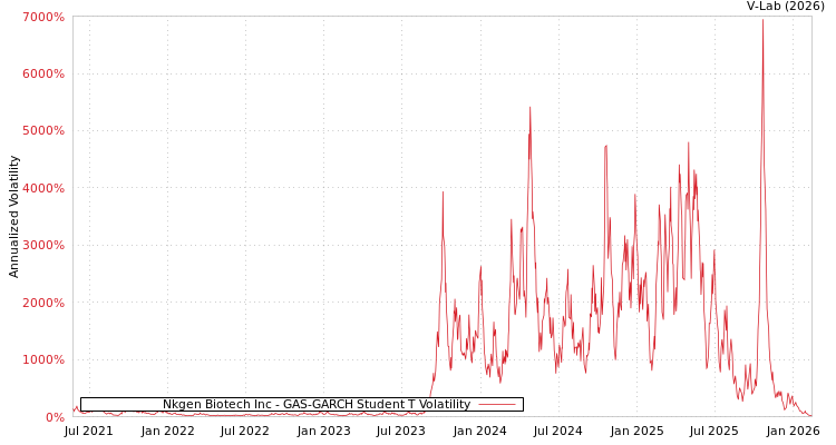 graph of Nkgen Biotech Inc GAS-GARCH-T