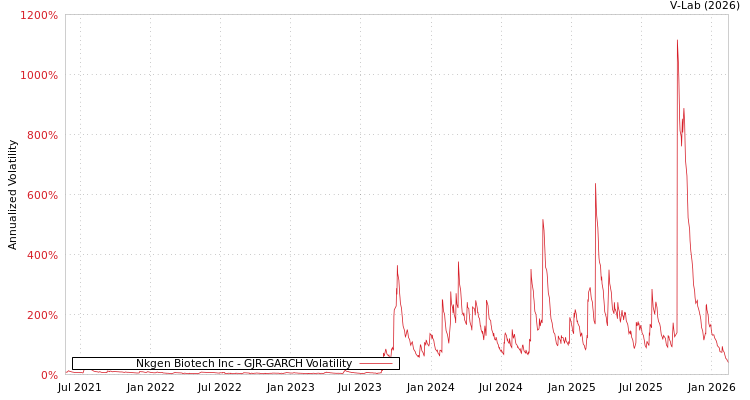 graph of Nkgen Biotech Inc GJR-GARCH