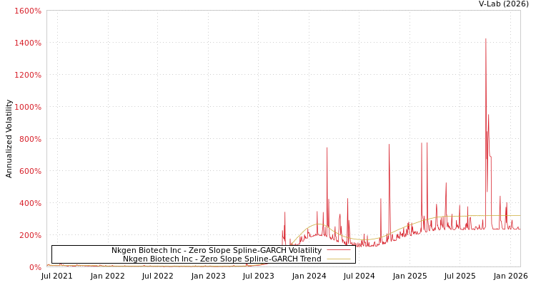 graph of Nkgen Biotech Inc S0GARCH