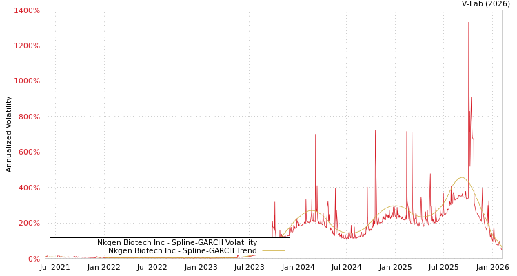 graph of Nkgen Biotech Inc SGARCH