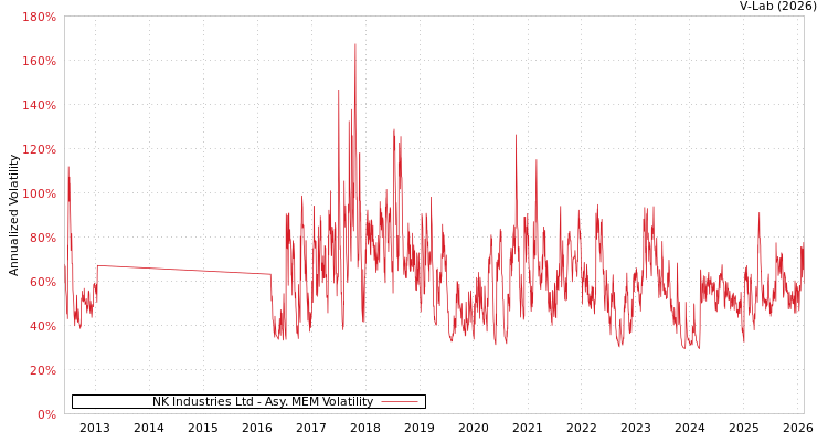 graph of NK Industries Ltd AMEM