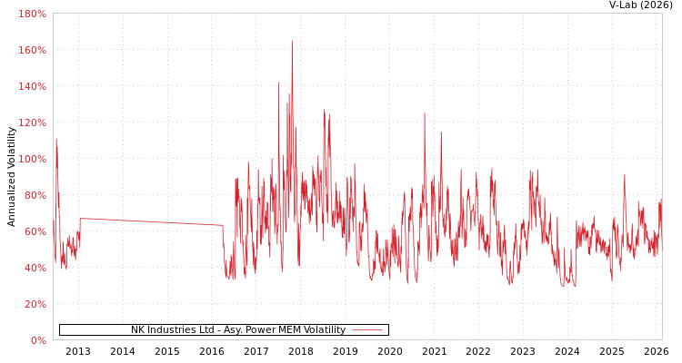 graph of NK Industries Ltd APMEM