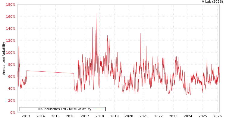 graph of NK Industries Ltd MEM