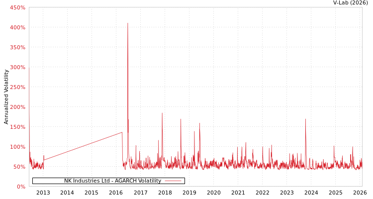 graph of NK Industries Ltd AGARCH
