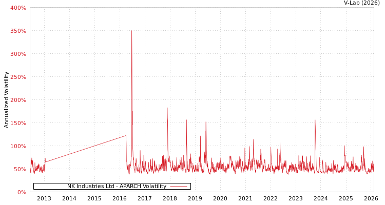 graph of NK Industries Ltd APARCH