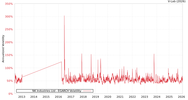 graph of NK Industries Ltd EGARCH