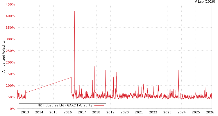 graph of NK Industries Ltd GARCH