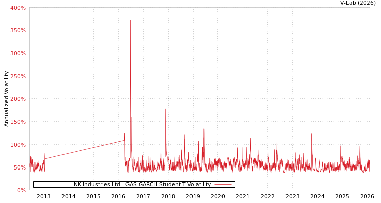graph of NK Industries Ltd GAS-GARCH-T