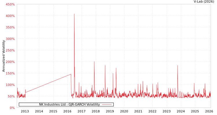 graph of NK Industries Ltd GJR-GARCH