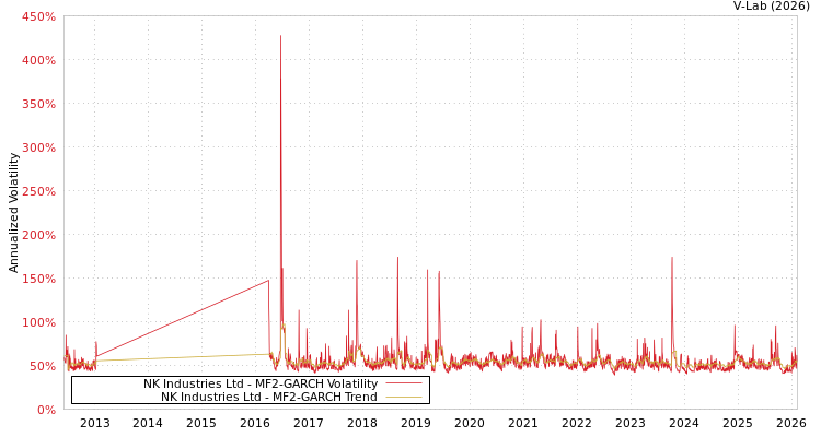 graph of NK Industries Ltd MF2-GARCH