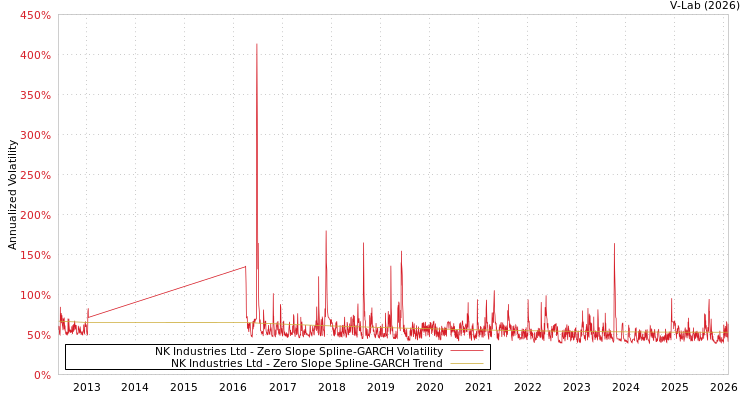 graph of NK Industries Ltd S0GARCH