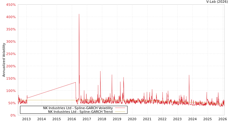 graph of NK Industries Ltd SGARCH