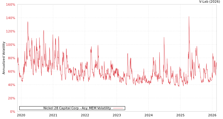 graph of Nickel 28 Capital Corp AMEM