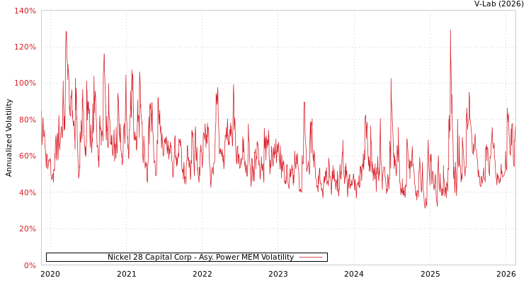 graph of Nickel 28 Capital Corp APMEM