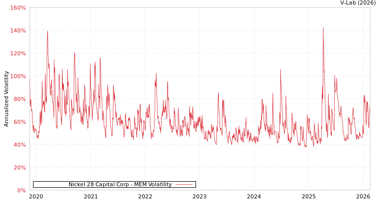 graph of Nickel 28 Capital Corp MEM