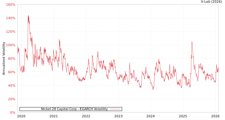 graph of Nickel 28 Capital Corp EGARCH