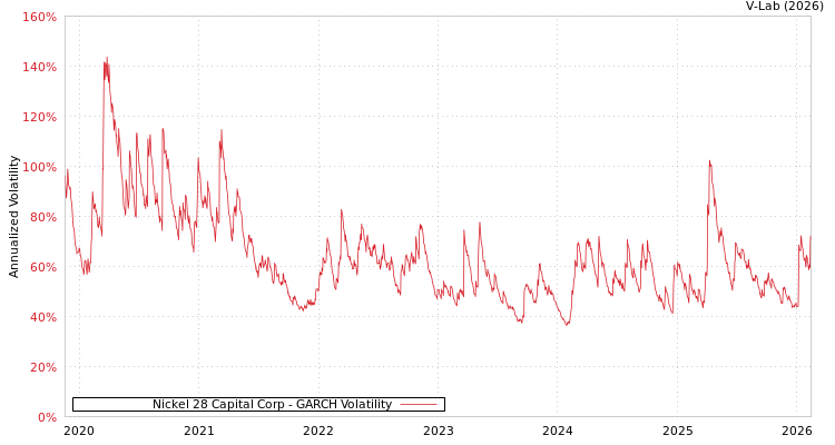 graph of Nickel 28 Capital Corp GARCH