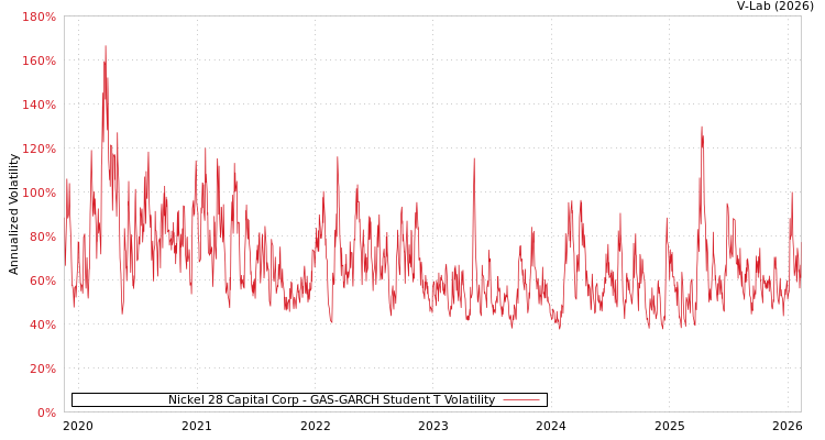 graph of Nickel 28 Capital Corp GAS-GARCH-T