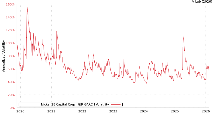 graph of Nickel 28 Capital Corp GJR-GARCH