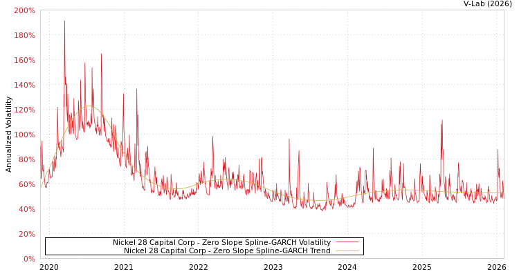 graph of Nickel 28 Capital Corp S0GARCH