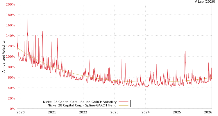 graph of Nickel 28 Capital Corp SGARCH