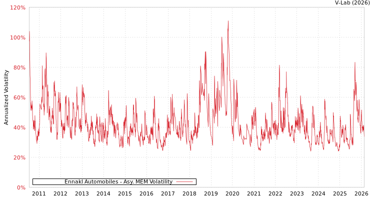 graph of Ennakl Automobiles AMEM