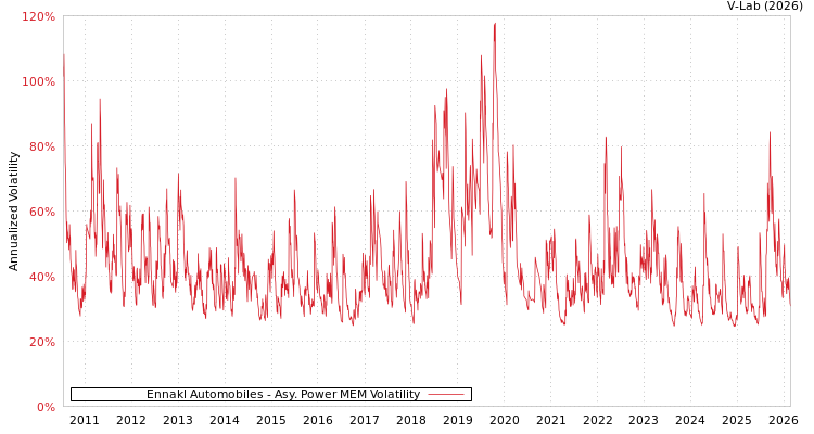 graph of Ennakl Automobiles APMEM