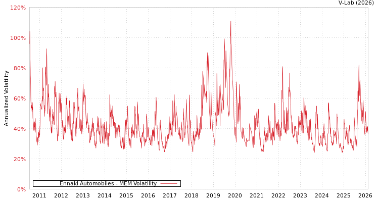 graph of Ennakl Automobiles MEM