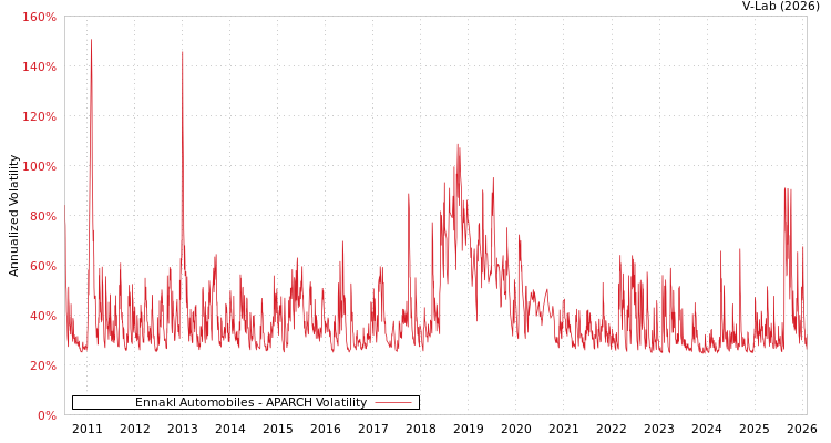 graph of Ennakl Automobiles APARCH