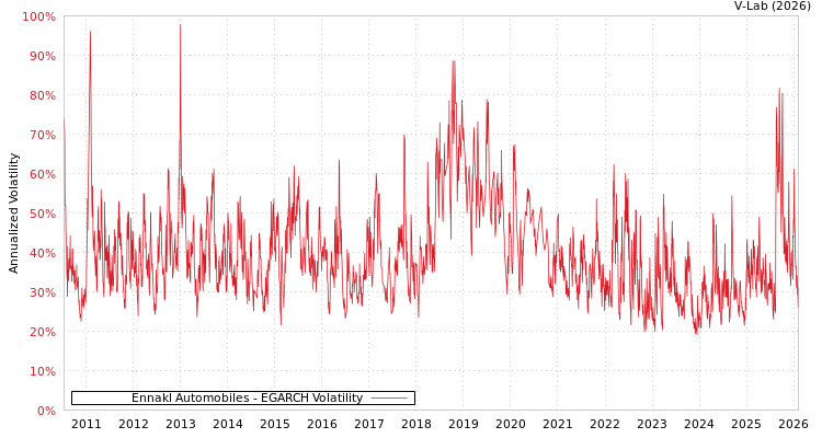 graph of Ennakl Automobiles EGARCH