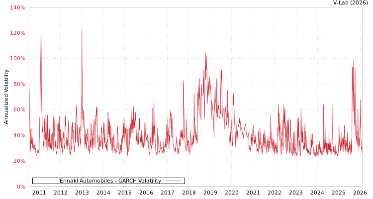 graph of Ennakl Automobiles GARCH