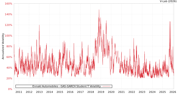 graph of Ennakl Automobiles GAS-GARCH-T