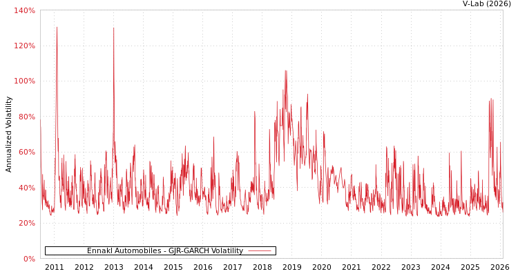 graph of Ennakl Automobiles GJR-GARCH