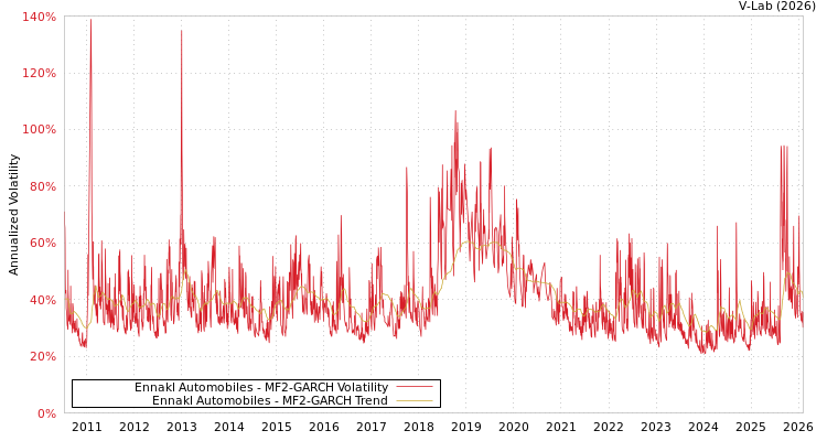graph of Ennakl Automobiles MF2-GARCH