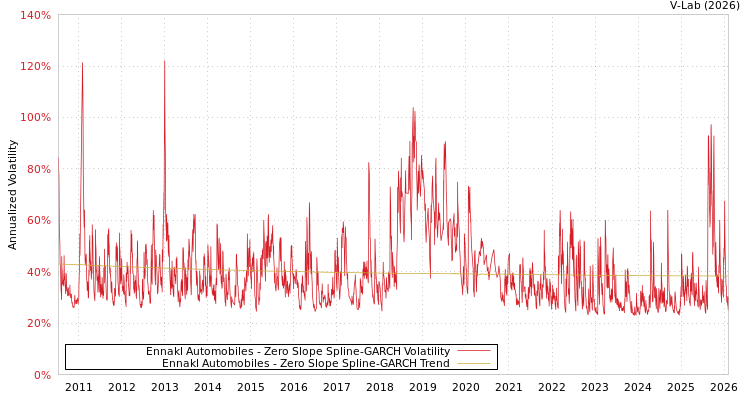 graph of Ennakl Automobiles S0GARCH