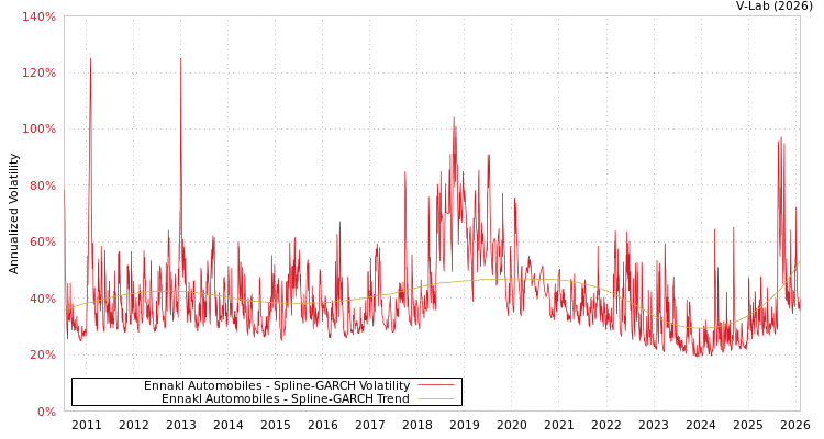 graph of Ennakl Automobiles SGARCH
