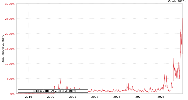 graph of Nikola Corp AMEM