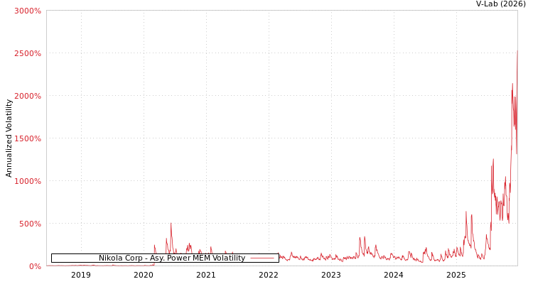 graph of Nikola Corp APMEM
