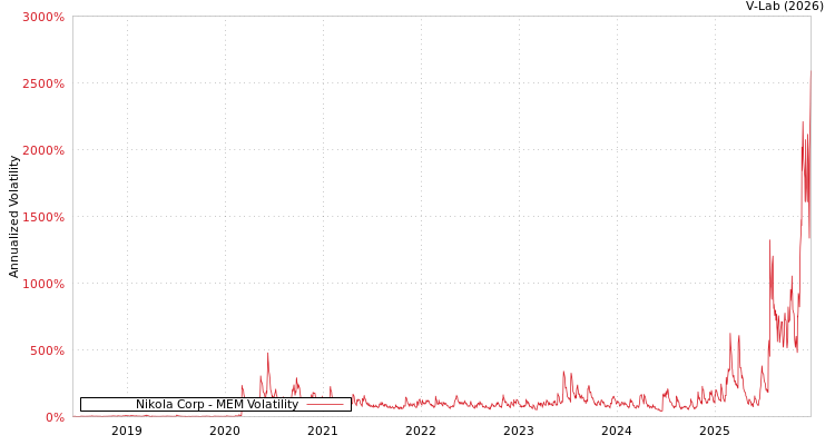 graph of Nikola Corp MEM