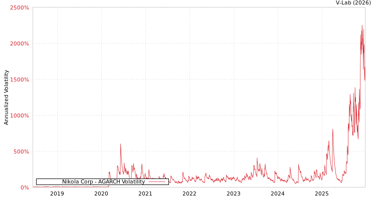 graph of Nikola Corp AGARCH