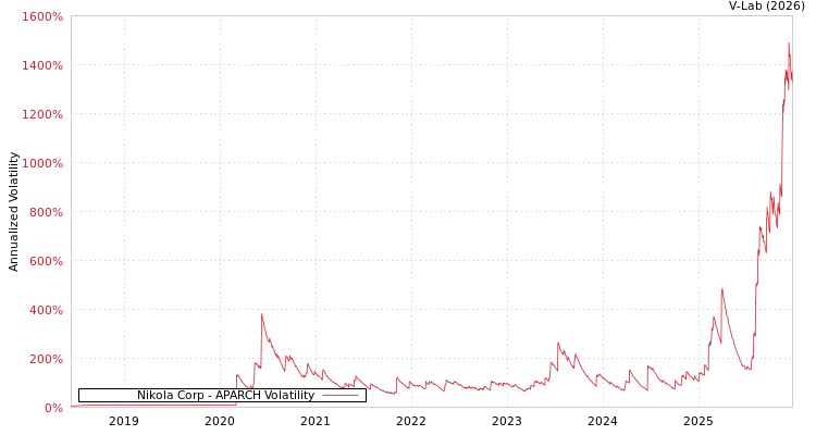 graph of Nikola Corp APARCH