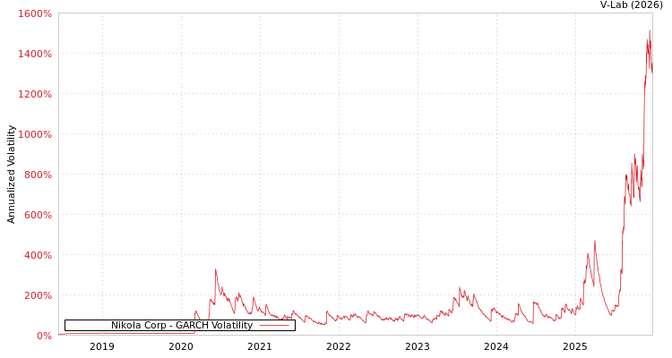 graph of Nikola Corp GARCH